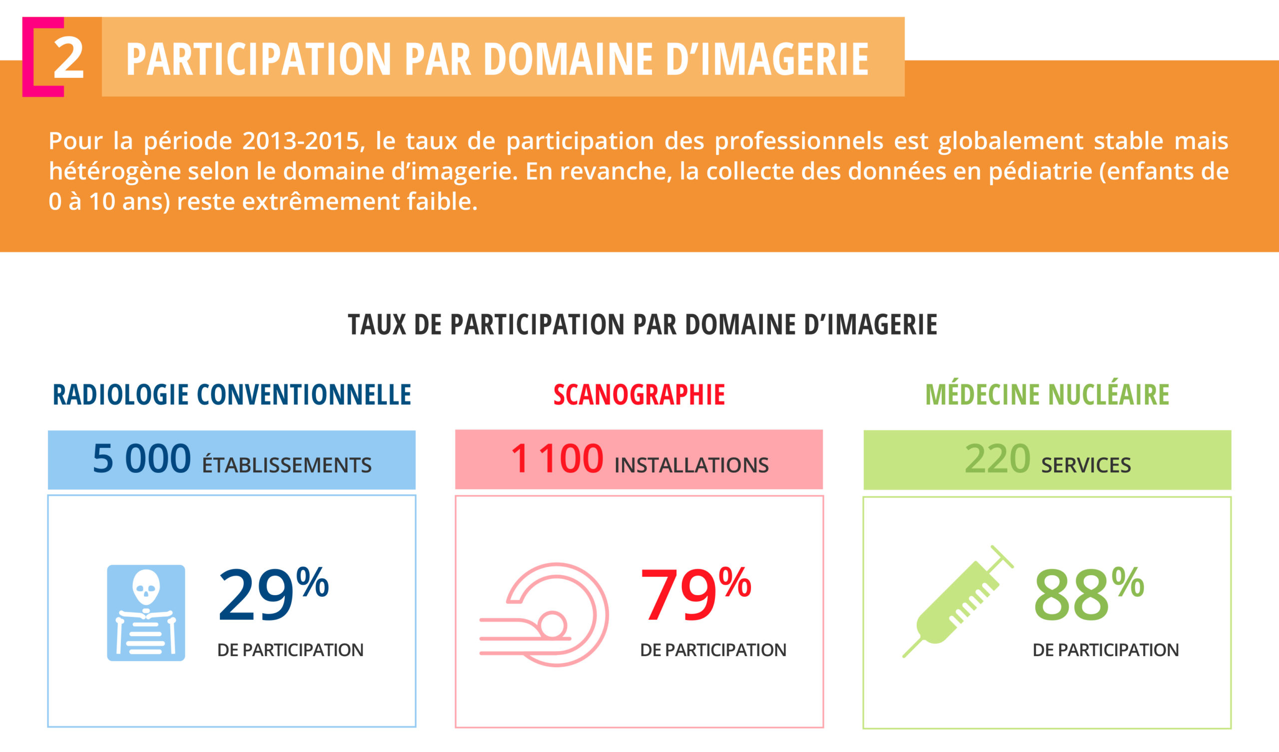 Des doses en baisse pour les examens de scanner et de radiologie